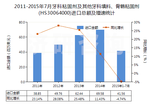 2011-2015年7月牙科粘固劑及其他牙科填料、骨骼粘固劑(HS30064000)進口總額及增速統(tǒng)計